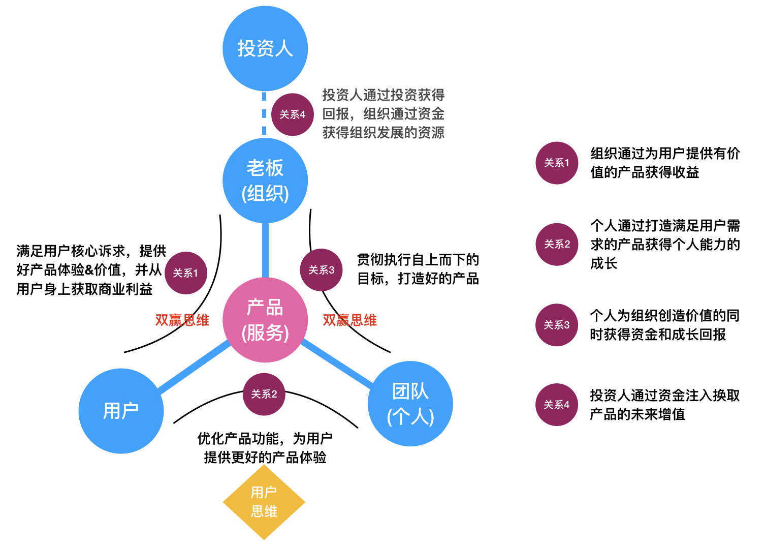 以产品为中心的组织关系在投资管理中的思考