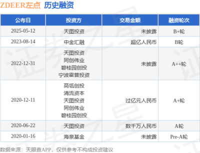 左点获天图投资B+轮融资，智能健康赛道再添发展动能